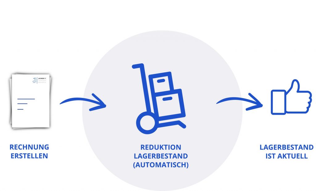 orgaMax Ausgangslieferung automatisch Verbuchen